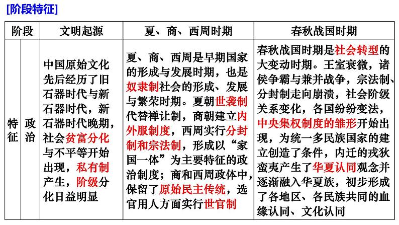 第1讲 先秦：统一多民族封建国家的奠基时期 课件  2024届高三统编版（2019）历史二轮专题复习03