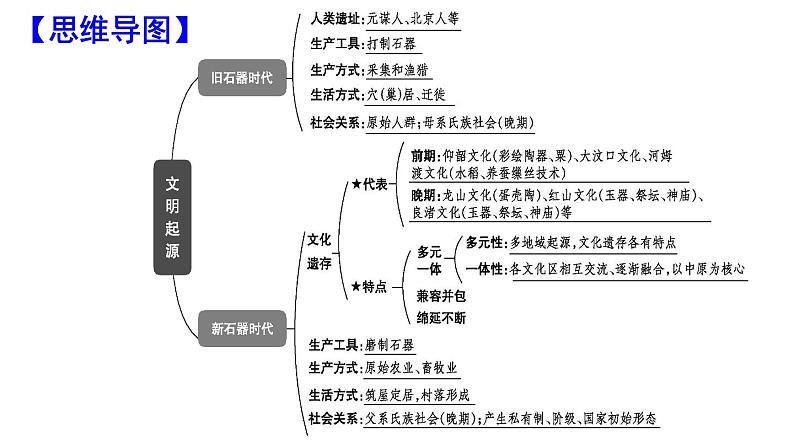 第1讲 先秦：统一多民族封建国家的奠基时期 课件  2024届高三统编版（2019）历史二轮专题复习05