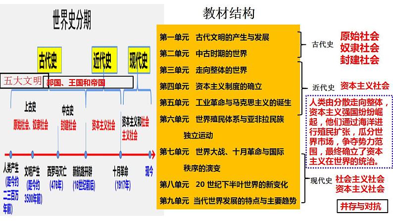 第1课 古代文明的产生与发展 课件 --2024届高三统编版（2019）必修中外历史纲要下二轮复习02