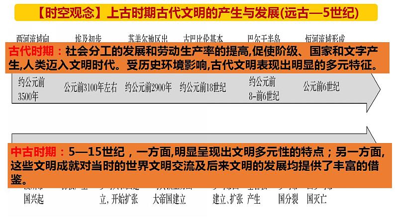 第1课 古代文明的产生与发展 课件 --2024届高三统编版（2019）必修中外历史纲要下二轮复习08