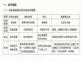 第3讲 中国古代官员选拔与管理制度 课件 2024届高三统编版历史二轮专题复习