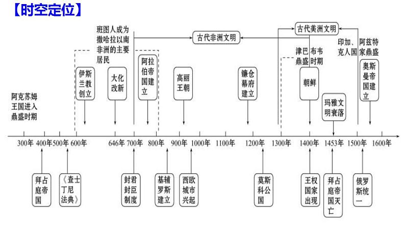 第3课 中古时期的欧洲 课件 -2024届高三历史二轮复习统编版（2019）必修中外历史纲要下04