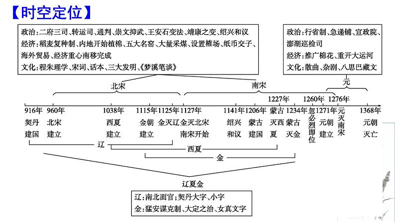 第4讲 辽宋夏金元：统一多民族封建国家的继续发展时期 课件 -2024届高三统编版历史二轮专题复习02