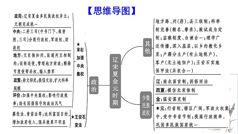 第4讲 辽宋夏金元：统一多民族封建国家的继续发展时期 课件 -2024届高三统编版历史二轮专题复习04