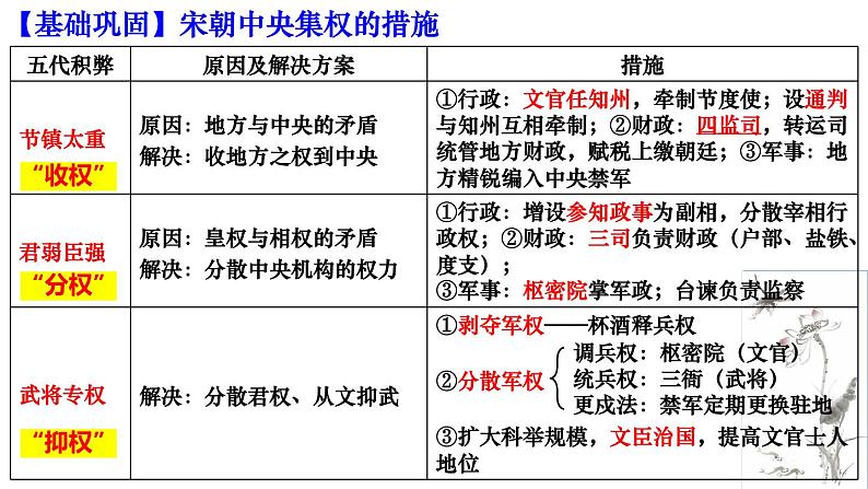 第4讲 辽宋夏金元：统一多民族封建国家的继续发展时期 课件 -2024届高三统编版历史二轮专题复习07