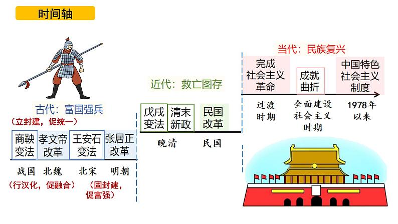 第4课 中国历代变法和改革 课件 --2024届高三历史统编版（2019）选择性必修1二轮复习第2页