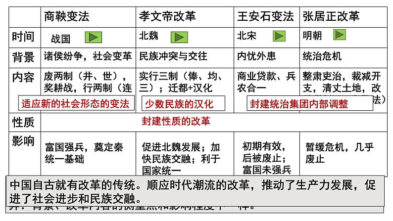 第4课 中国历代变法和改革 课件 --2024届高三历史统编版（2019）选择性必修1二轮复习第4页