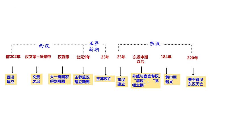 第4课 西汉与东汉——统一多民族封建国家的巩固 课件 --2024届高三统编版（2019）必修中外历史纲要上二轮复习第1页