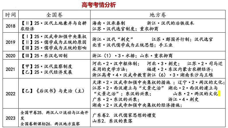 第4课 西汉与东汉——统一多民族封建国家的巩固 课件 --2024届高三统编版（2019）必修中外历史纲要上二轮复习第4页