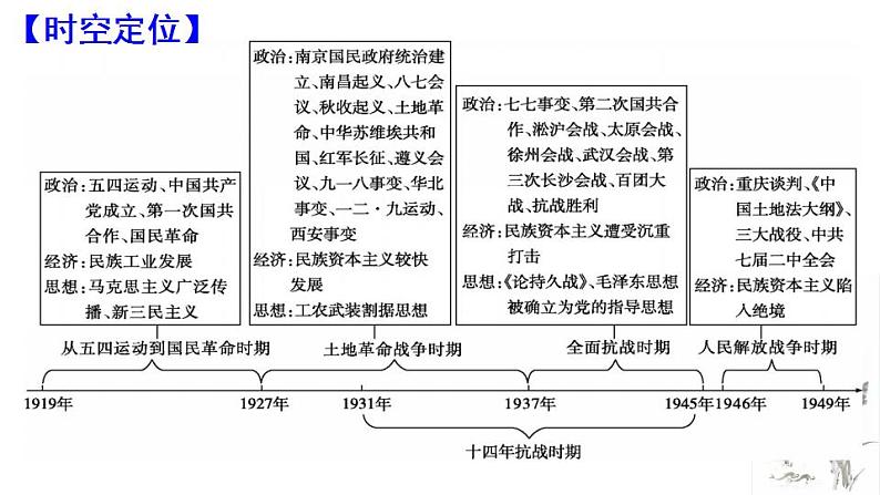 第7讲　新民主主义革命：中国共产党领导下新民主主义革命时期 课件 --2024届高三历史统编版必修中外历史纲要上册二轮复习03