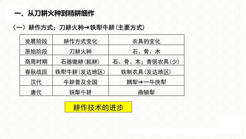 第8讲 精耕细作的古代农业经济 课件 2024届高三统编版历史二轮专题复习第2页