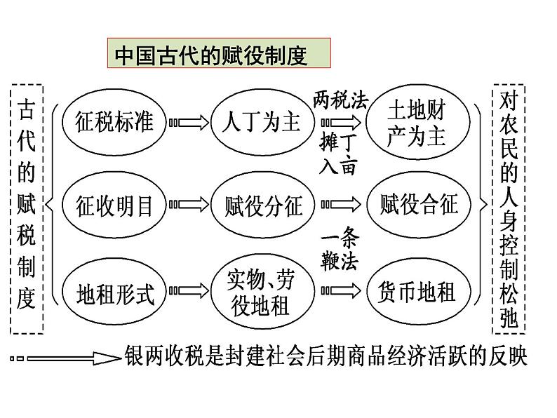 第8课   明至清中叶的经济与文化课件 -2024届高三统编版必修中外历史纲要上二轮复习06