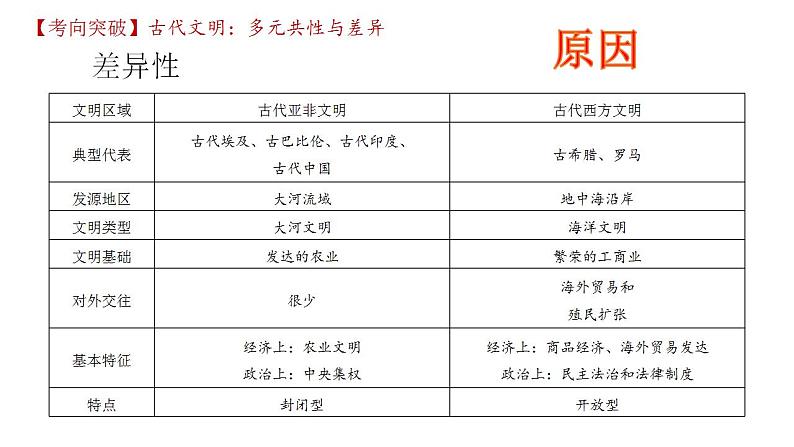 第10讲 多元的世界古代文明 课件--2024届高三统编版历史二轮专题复习第7页