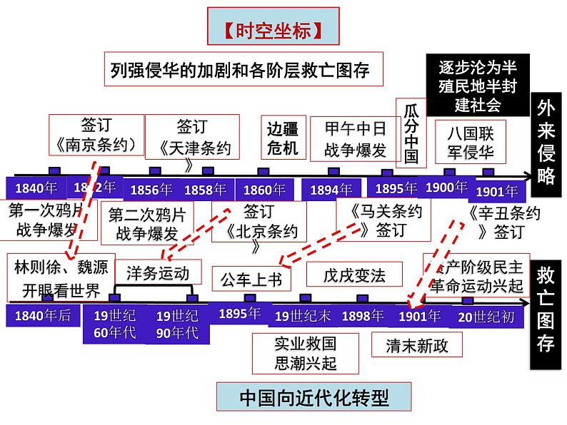 第10课时  中国人民的抗争与国家出路的探索 课件--2024届高考统编版历史二轮复习03