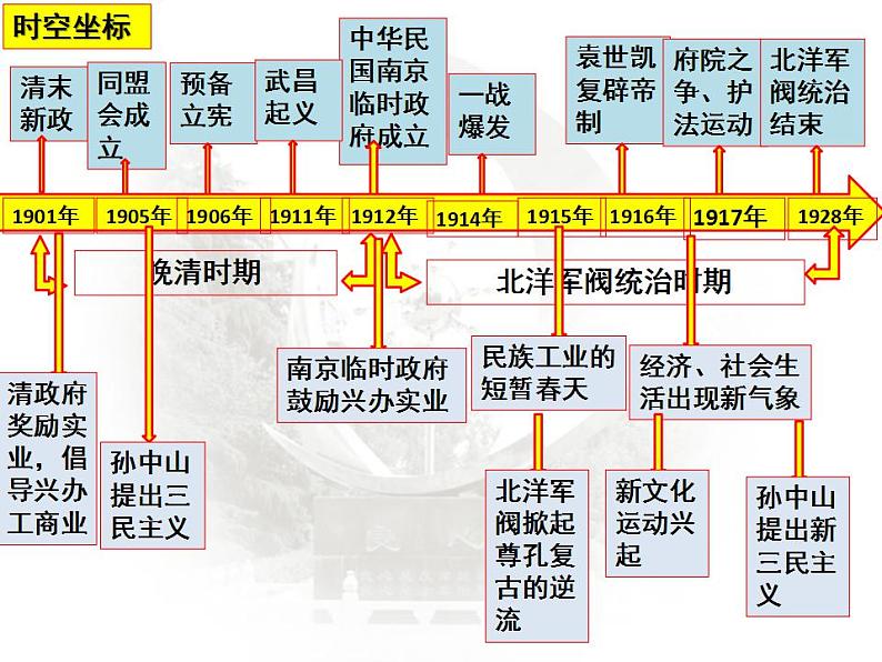 第11课 辛亥革命与中华民国的建立 课件--2024届高三统编历史新教材二轮复习第2页