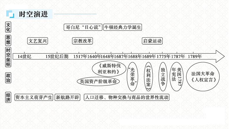 第12讲 工场手工业时期——资本主义的兴起 课件-2024届高三统编版历史二轮专题复习02