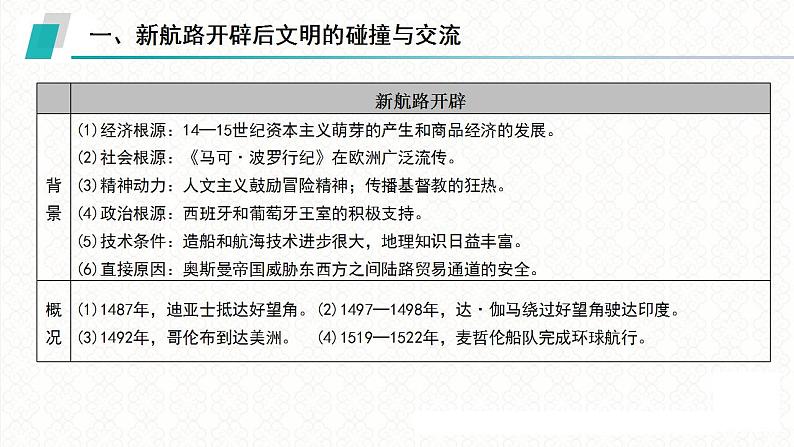 第12讲 工场手工业时期——资本主义的兴起 课件-2024届高三统编版历史二轮专题复习04