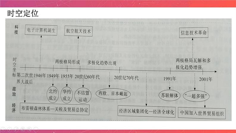 第13讲 信息文明的到来与深化——第二次世界大战后的世界 课件-陕西省铜川市王益中学2024届高三历史二轮复习05