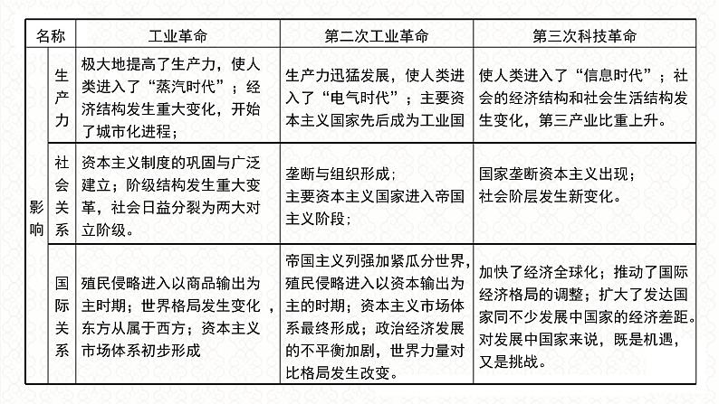 第13讲 科技创新——三次科技革命 课件2024届高三统编版历史二轮专题复习04