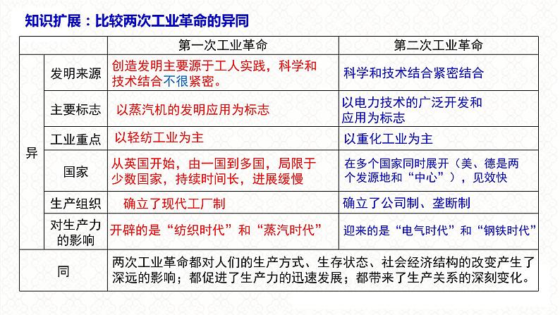 第13讲 科技创新——三次科技革命 课件2024届高三统编版历史二轮专题复习05