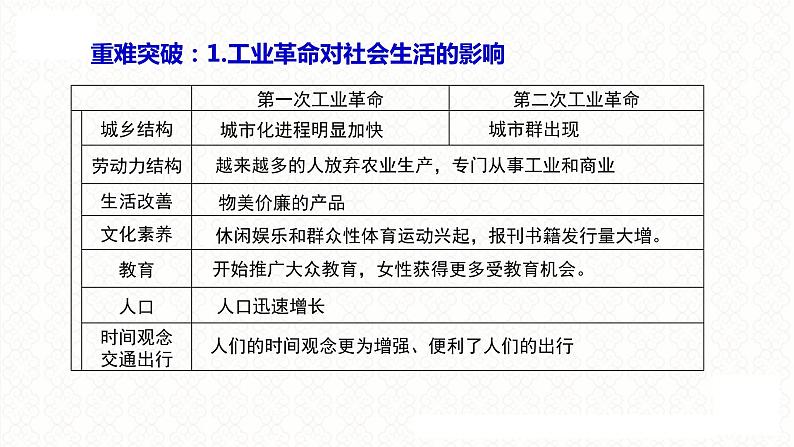 第13讲 科技创新——三次科技革命 课件2024届高三统编版历史二轮专题复习07