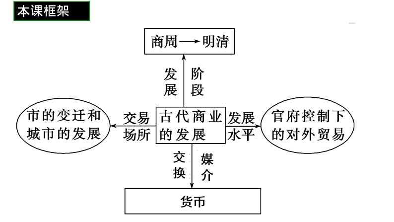 第23讲 古代商业的发展 课件--2024届高三历史统编版二轮复习第2页