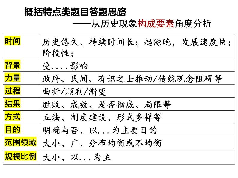 2024届高三历史三轮复习   重点题型突破：历史解释类试题   课件第6页