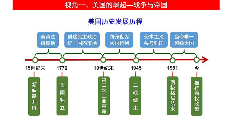 大国关系：美国 课件—2024届高三历史统编版三轮复习第4页