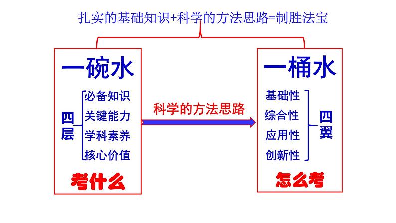 高考冲刺建议——以中国古代政治史为例 课件--2024届高考统编版历史三轮冲刺03