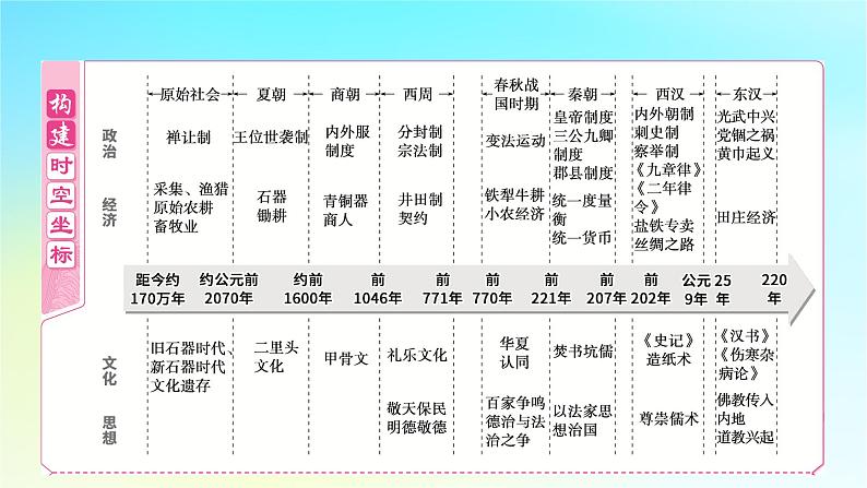 2025届高考历史一轮总复习专题一中华文明起源和统一多民族封建国家的建立与巩固__先秦至秦汉时期第一课中华文明的起源与早期国家课件02