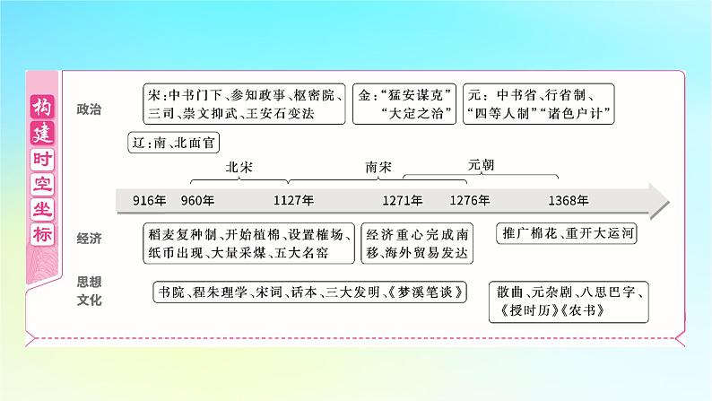 2025届高考历史一轮总复习专题三中华文明的多元成熟与多民族国家走向统一__辽宋夏金元时期第十二课两宋的政治军事和辽夏金元的统治课件第2页