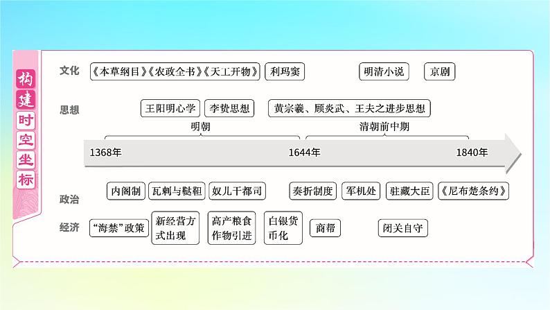 2025届高考历史一轮总复习专题四中华文明的鼎盛与危机和中国版图的奠定__明至清前中期第十六课明朝至清朝前中期的统治课件02