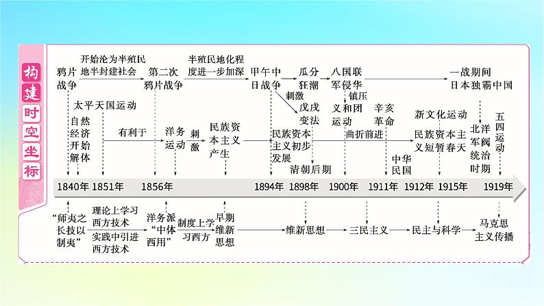 2025届高考历史一轮总复习专题五近代中国的内忧外患与救亡图存__旧民主主义革命时期第二十课两次鸦片战争与列强侵略的加剧课件02