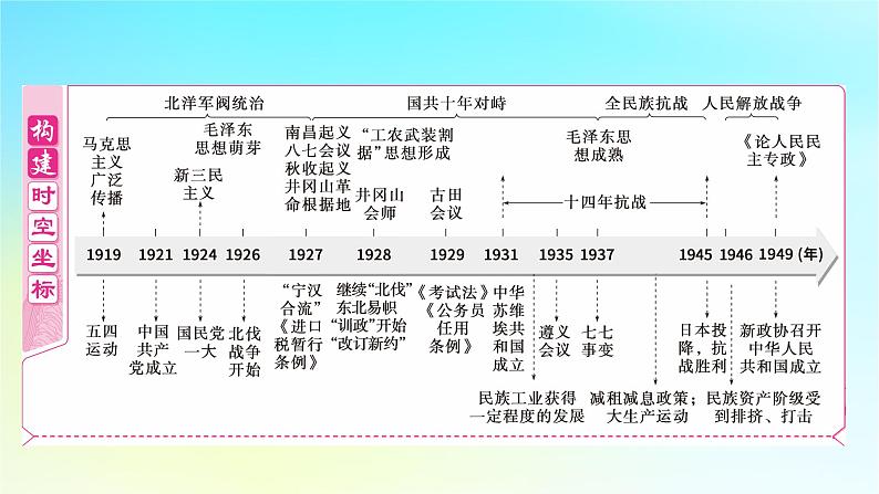 2025届高考历史一轮总复习专题六中国共产党的成立和中华民族的独立__新民主主义革命时期第二十五课五四运动与中国共产党的诞生课件第2页