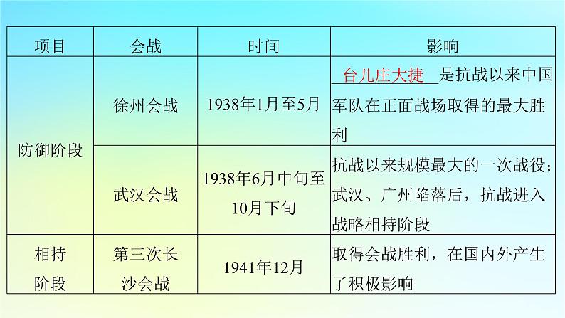 2025届高考历史一轮总复习专题六中国共产党的成立和中华民族的独立__新民主主义革命时期第二十八课中华民族全国抗战的胜利课件05