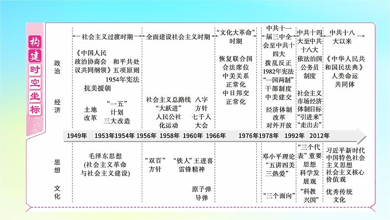 2025届高考历史一轮总复习专题七中华民族的解放崛起与复兴__中华人民共和国时期第三十课中华人民共和国成立和向社会主义的过渡课件02