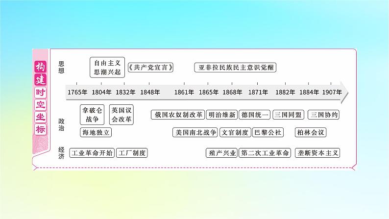 2025届高考历史一轮总复习专题一0一近代后期西方世界的发展变化__两次工业革命时期第47课影响世界的工业革命课件02