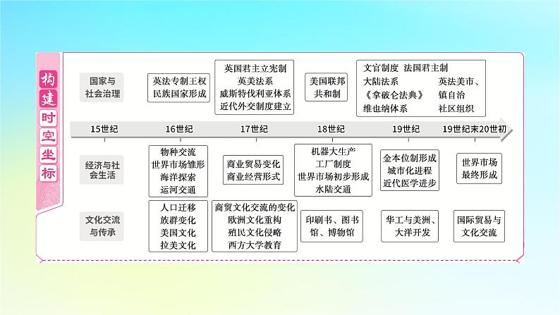 2025届高考历史一轮总复习专题一0二近代西方的国家社会治理经济生活与文化传承第51课近代西方的国家制度与社会治理课件02