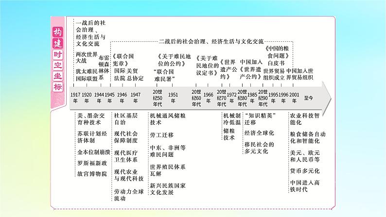 2025届高考历史一轮总复习专题一0五世界主要国家的社会治理经济生活与文化交流__世界现代史时期第63课现代国际法货币体系的发展与西方社会治理课件第2页