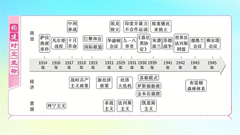 2025届高考历史一轮总复习专题一0三世界大战十月革命与国际秩序的变化__两次世界大战期间第54课第一次世界大战与战后国际秩序课件第2页