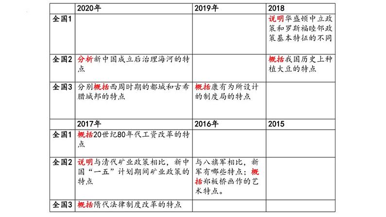 特点特征类材料题解题技巧--2024届高考统编版历史三轮复习第3页