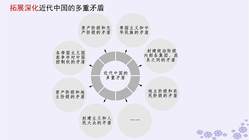 2025届高考政治一轮总复习必修3第1课历史和人民的选择课件第7页