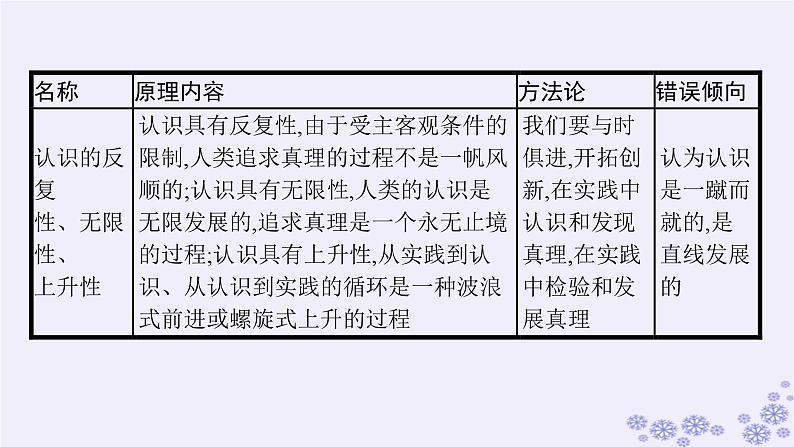 2025届高考政治一轮总复习必修4综合探究坚持历史唯物主义反对历史虚无主义课件06