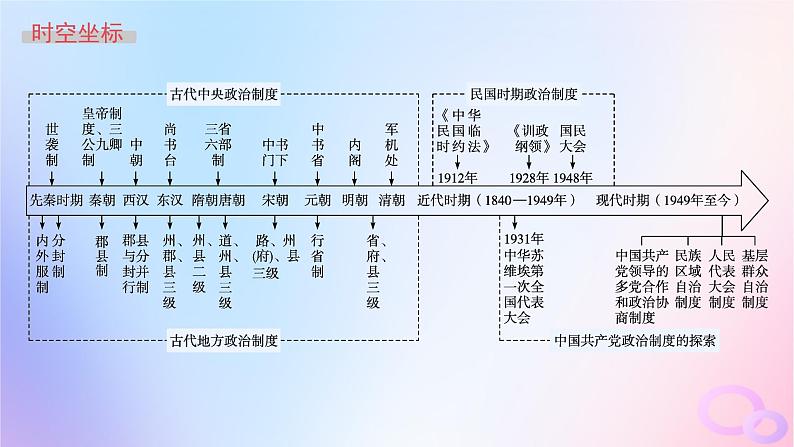 2025年高中历史第1单元政治制度第1课中国古代政治制度的形成与发展课件部编版选择性必修102