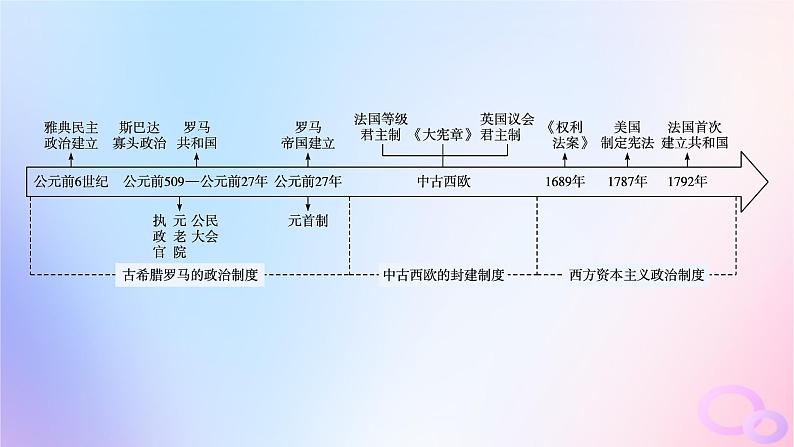 2025年高中历史第1单元政治制度第1课中国古代政治制度的形成与发展课件部编版选择性必修103