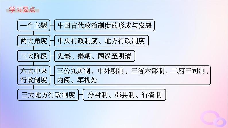 2025年高中历史第1单元政治制度第1课中国古代政治制度的形成与发展课件部编版选择性必修105