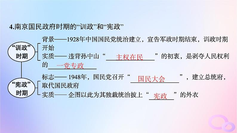 2025年高中历史第1单元政治制度第3课中国近代至当代政治制度的演变课件部编版选择性必修1第7页