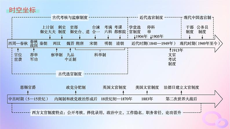 2025年高中历史第2单元第5课中国古代官员的选拔与管理课件部编版选择性必修102