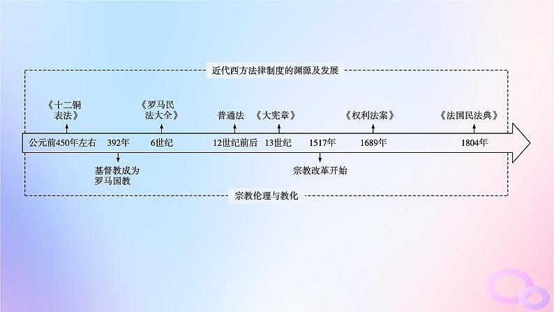 2025年高中历史第3单元法律与教化第8课中国古代的法治与教化课件部编版选择性必修103