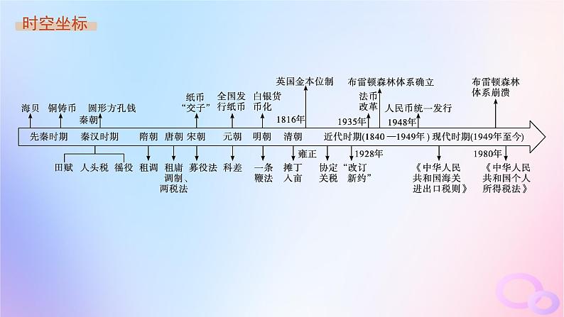 2025年高中历史第5单元第15课货币的使用与世界货币体系的形成课件部编版选择性必修1第2页